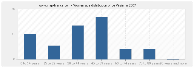 Women age distribution of Le Vézier in 2007